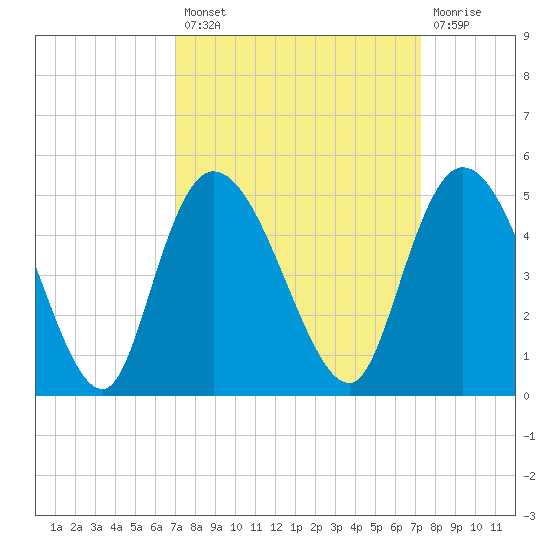 Harbor River tide chart for Tuesday, September 21, 2021