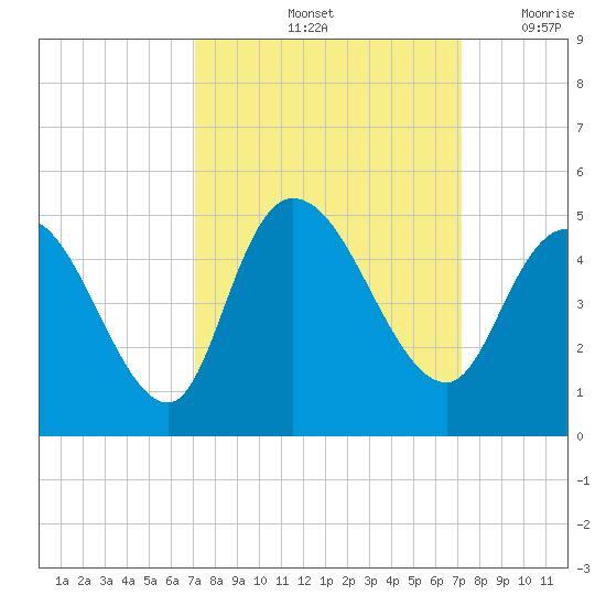 Harbor River tide chart for Saturday, September 25, 2021