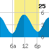 Harbor River tide chart for Saturday, September 25, 2021
