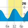 Harbor River tide chart for Sunday, September 26, 2021