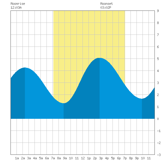 Harbor River tide chart for Wednesday, September 29, 2021