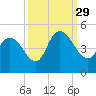 Harbor River tide chart for Wednesday, September 29, 2021