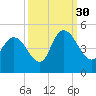 Harbor River tide chart for Thursday, September 30, 2021