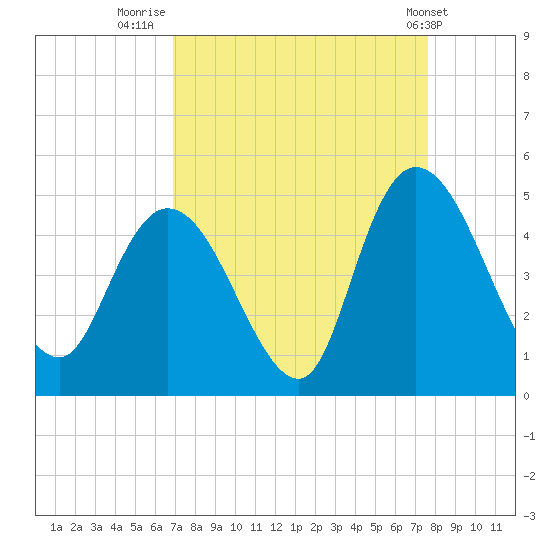 Harbor River tide chart for Saturday, September 4, 2021