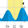 Harbor River tide chart for Saturday, September 4, 2021