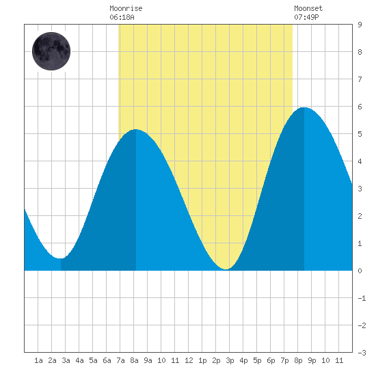 Harbor River tide chart for Monday, September 6, 2021