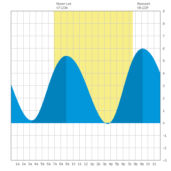 Harbor River tide chart for Tuesday, September 7, 2021