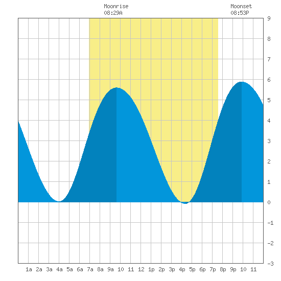 Harbor River tide chart for Wednesday, September 8, 2021
