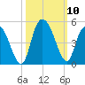 Harbor River tide chart for Sunday, October 10, 2021