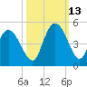 Harbor River tide chart for Wednesday, October 13, 2021