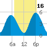 Harbor River tide chart for Saturday, October 16, 2021