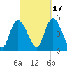 Harbor River tide chart for Sunday, October 17, 2021