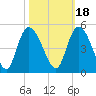 Harbor River tide chart for Monday, October 18, 2021