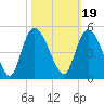 Harbor River tide chart for Tuesday, October 19, 2021