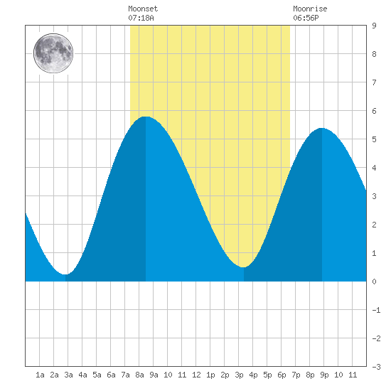 Harbor River tide chart for Wednesday, October 20, 2021