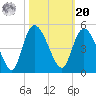 Harbor River tide chart for Wednesday, October 20, 2021