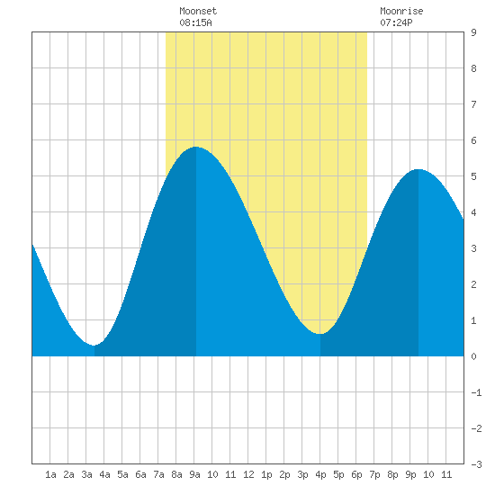Harbor River tide chart for Thursday, October 21, 2021