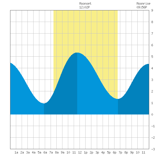 Harbor River tide chart for Monday, October 25, 2021