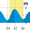 Harbor River tide chart for Monday, October 25, 2021