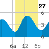 Harbor River tide chart for Wednesday, October 27, 2021