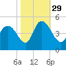 Harbor River tide chart for Friday, October 29, 2021