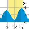 Harbor River tide chart for Saturday, October 2, 2021