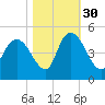 Harbor River tide chart for Saturday, October 30, 2021