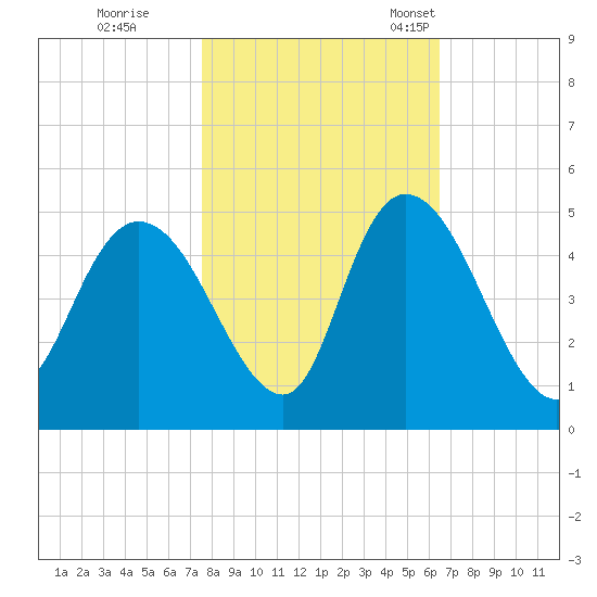 Harbor River tide chart for Sunday, October 31, 2021