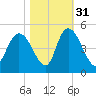 Harbor River tide chart for Sunday, October 31, 2021
