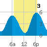 Harbor River tide chart for Sunday, October 3, 2021