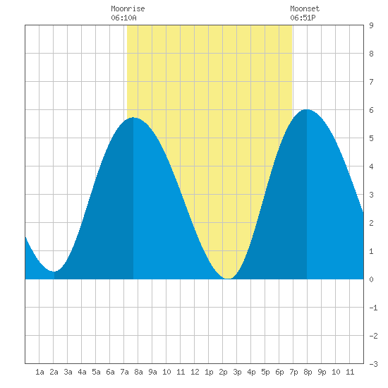 Harbor River tide chart for Tuesday, October 5, 2021
