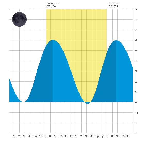 Harbor River tide chart for Wednesday, October 6, 2021