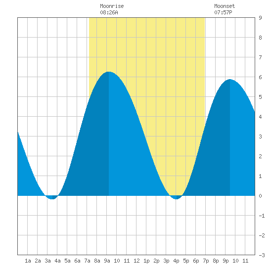 Harbor River tide chart for Thursday, October 7, 2021
