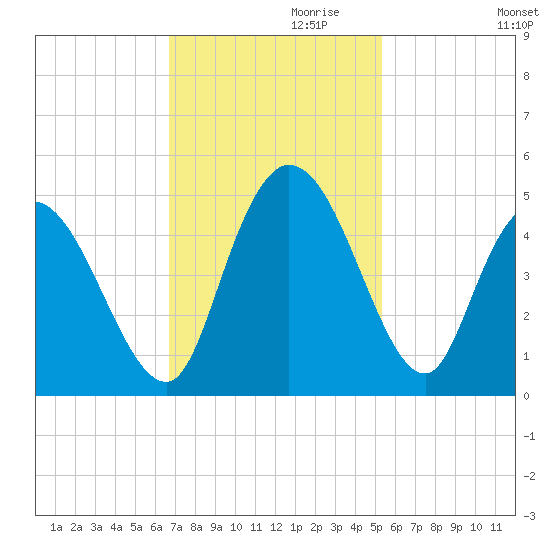 Harbor River tide chart for Wednesday, November 10, 2021