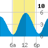 Harbor River tide chart for Wednesday, November 10, 2021