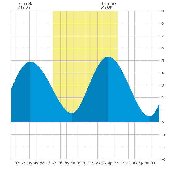 Harbor River tide chart for Saturday, November 13, 2021