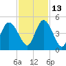 Harbor River tide chart for Saturday, November 13, 2021