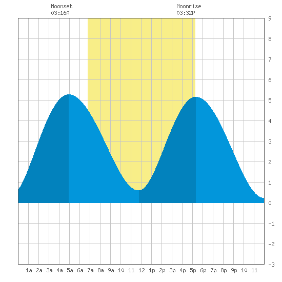 Harbor River tide chart for Monday, November 15, 2021