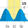 Harbor River tide chart for Monday, November 15, 2021