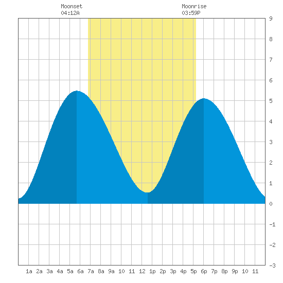 Harbor River tide chart for Tuesday, November 16, 2021