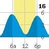Harbor River tide chart for Tuesday, November 16, 2021