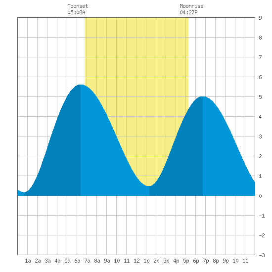 Harbor River tide chart for Wednesday, November 17, 2021