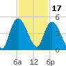 Harbor River tide chart for Wednesday, November 17, 2021