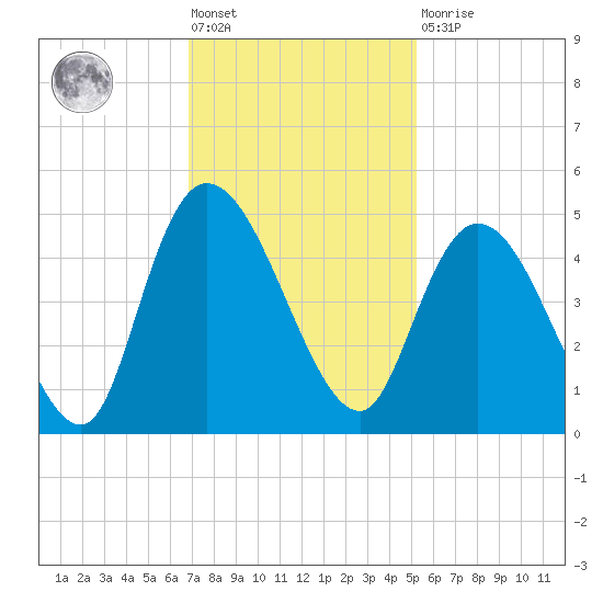 Harbor River tide chart for Friday, November 19, 2021