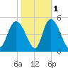 Harbor River tide chart for Monday, November 1, 2021