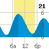Harbor River tide chart for Sunday, November 21, 2021