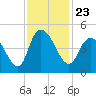Harbor River tide chart for Tuesday, November 23, 2021