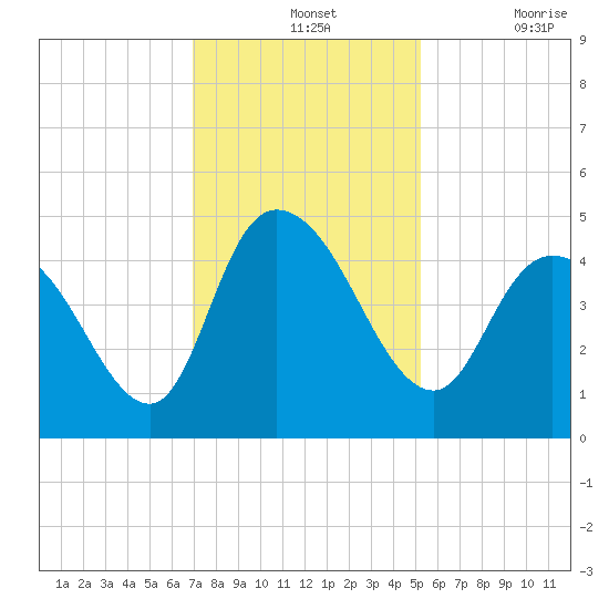 Harbor River tide chart for Wednesday, November 24, 2021