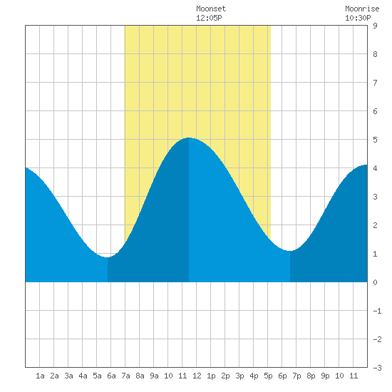 Harbor River tide chart for Thursday, November 25, 2021