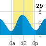Harbor River tide chart for Thursday, November 25, 2021